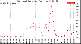 Milwaukee Weather Wind Speed<br>Hourly High<br>(24 Hours)