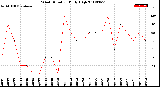 Milwaukee Weather Wind Direction<br>Daily High