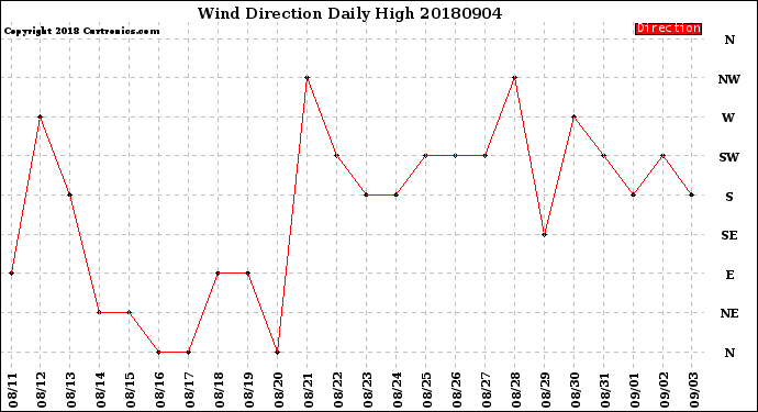 Milwaukee Weather Wind Direction<br>Daily High