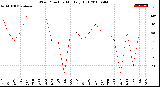 Milwaukee Weather Wind Direction<br>Monthly High