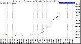 Milwaukee Weather Barometric Pressure<br>per Minute<br>(24 Hours)