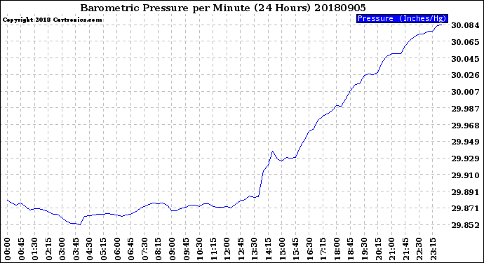 Milwaukee Weather Barometric Pressure<br>per Minute<br>(24 Hours)