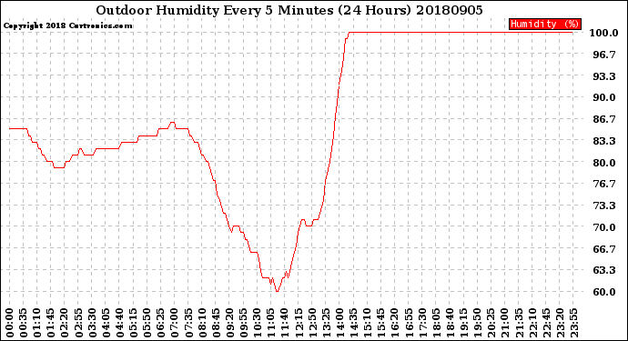 Milwaukee Weather Outdoor Humidity<br>Every 5 Minutes<br>(24 Hours)