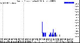 Milwaukee Weather Rain<br>per Minute<br>(Inches)<br>(24 Hours)