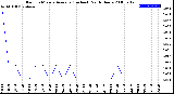 Milwaukee Weather Rain<br>15 Minute Average<br>(Inches)<br>Past 6 Hours