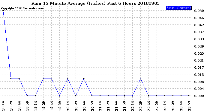 Milwaukee Weather Rain<br>15 Minute Average<br>(Inches)<br>Past 6 Hours