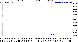 Milwaukee Weather Rain Rate<br>per Minute<br>(24 Hours)