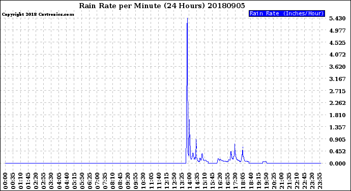 Milwaukee Weather Rain Rate<br>per Minute<br>(24 Hours)