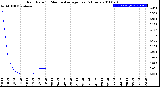 Milwaukee Weather Rain Rate<br>15 Minute Average<br>Past 6 Hours