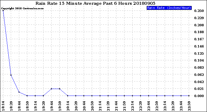 Milwaukee Weather Rain Rate<br>15 Minute Average<br>Past 6 Hours