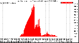 Milwaukee Weather Solar Radiation<br>per Minute<br>(24 Hours)