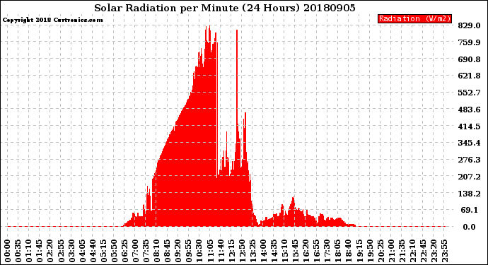 Milwaukee Weather Solar Radiation<br>per Minute<br>(24 Hours)