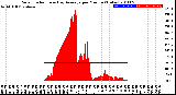 Milwaukee Weather Solar Radiation<br>& Day Average<br>per Minute<br>(Today)