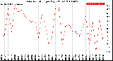 Milwaukee Weather Solar Radiation<br>per Day KW/m2