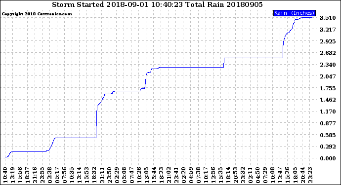 Milwaukee Weather Storm<br>Started 2018-09-01 10:40:23<br>Total Rain