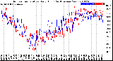 Milwaukee Weather Outdoor Temperature<br>Daily High<br>(Past/Previous Year)