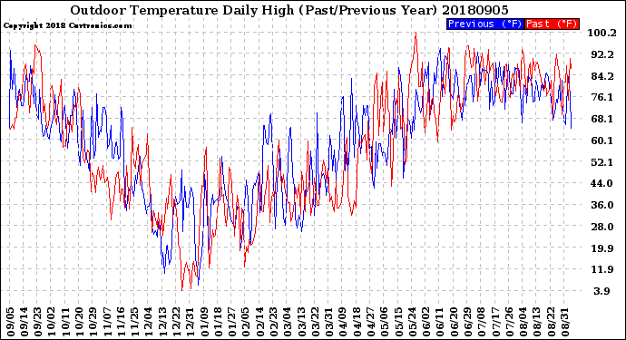 Milwaukee Weather Outdoor Temperature<br>Daily High<br>(Past/Previous Year)