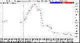 Milwaukee Weather Outdoor Temperature<br>vs Wind Chill<br>per Minute<br>(24 Hours)