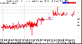 Milwaukee Weather Wind Direction<br>Normalized and Average<br>(24 Hours) (New)