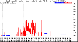 Milwaukee Weather Wind Speed<br>Actual and Average<br>by Minute<br>(24 Hours) (New)