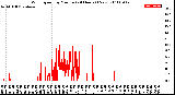 Milwaukee Weather Wind Speed<br>by Minute<br>(24 Hours) (New)