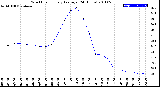 Milwaukee Weather Wind Chill<br>Hourly Average<br>(24 Hours)