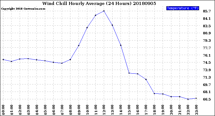 Milwaukee Weather Wind Chill<br>Hourly Average<br>(24 Hours)