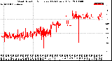 Milwaukee Weather Wind Direction<br>Normalized<br>(24 Hours) (Old)