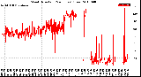 Milwaukee Weather Wind Direction<br>(24 Hours) (Raw)