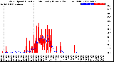 Milwaukee Weather Wind Speed<br>Actual and Median<br>by Minute<br>(24 Hours) (Old)