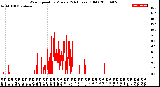 Milwaukee Weather Wind Speed<br>by Minute<br>(24 Hours) (Old)