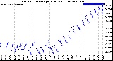 Milwaukee Weather Barometric Pressure<br>per Hour<br>(24 Hours)