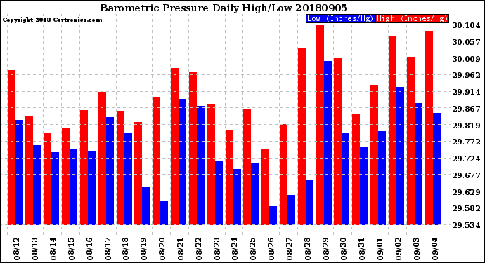 Milwaukee Weather Barometric Pressure<br>Daily High/Low