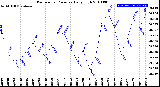 Milwaukee Weather Barometric Pressure<br>Daily High