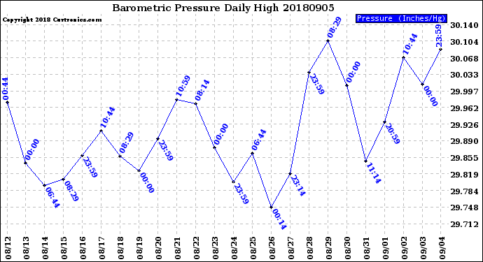 Milwaukee Weather Barometric Pressure<br>Daily High