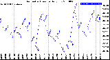 Milwaukee Weather Barometric Pressure<br>Daily Low