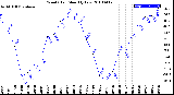 Milwaukee Weather Wind Chill<br>Monthly Low