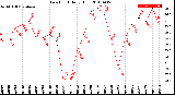 Milwaukee Weather Dew Point<br>Daily High