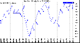 Milwaukee Weather Dew Point<br>Daily Low