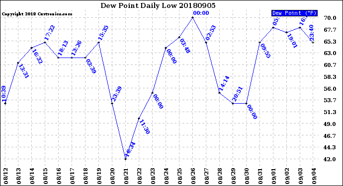 Milwaukee Weather Dew Point<br>Daily Low