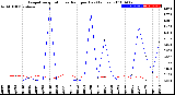 Milwaukee Weather Evapotranspiration<br>vs Rain per Day<br>(Inches)