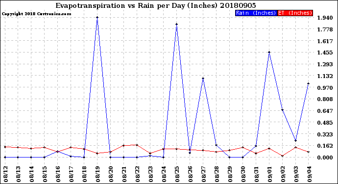 Milwaukee Weather Evapotranspiration<br>vs Rain per Day<br>(Inches)