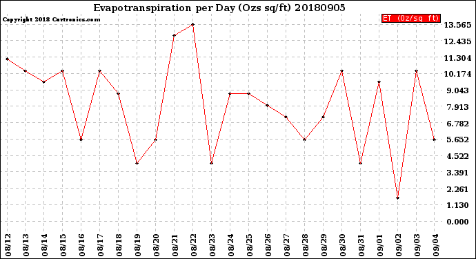 Milwaukee Weather Evapotranspiration<br>per Day (Ozs sq/ft)