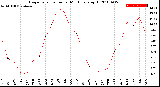 Milwaukee Weather Evapotranspiration<br>per Month (qts sq/ft)