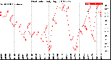 Milwaukee Weather Heat Index<br>Daily High