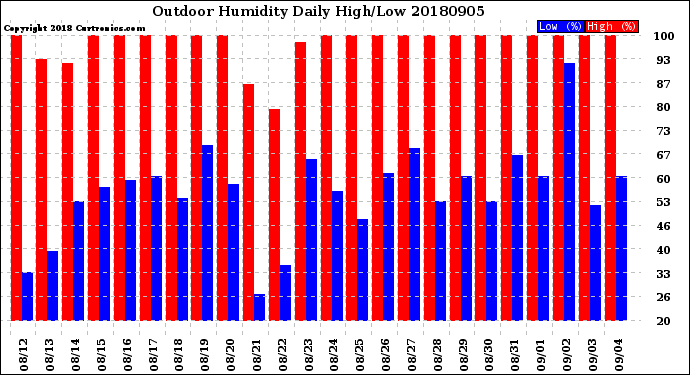 Milwaukee Weather Outdoor Humidity<br>Daily High/Low