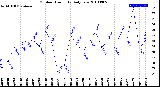 Milwaukee Weather Outdoor Humidity<br>Daily Low