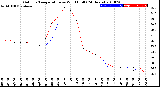 Milwaukee Weather Outdoor Temperature<br>vs Wind Chill<br>(24 Hours)