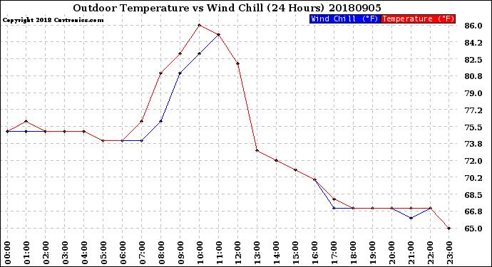 Milwaukee Weather Outdoor Temperature<br>vs Wind Chill<br>(24 Hours)