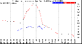 Milwaukee Weather Outdoor Temperature<br>vs Dew Point<br>(24 Hours)